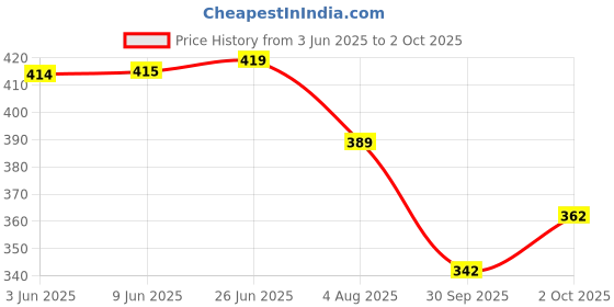 flipkart.com sirgan Solid Men Raincoat sirgan Price History Graph from 3 Jun 2025 to 2 Oct 2025