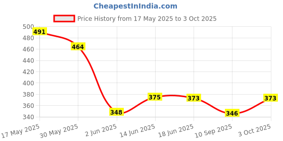 flipkart.com sirgan Talking Flash Card Educational Early Development Toy for Kids | Pack of 1 sirgan Price History Graph from 17 May 2025 to 3 Oct 2025