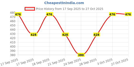flipkart.com sirho Women Fit and Flare Yellow Midi/Calf Length Dress sirho Price History Graph from 17 Sep 2025 to 27 Oct 2025
