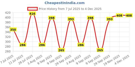 flipkart.com siri creations 999 Pure Silver Photo Frame Size 2 God Ganapathi Wooden Frame Decorative Showpiece - 13.5 cm siri creations Price History Graph from 7 Jul 2025 to 4 Dec 2025