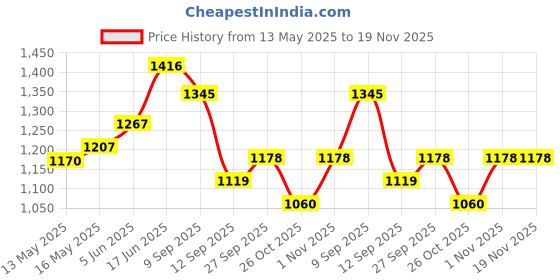 flipkart.com waterman Siri Round Rain Shower Head For Bathroom 360 Degree Rotatable Head Fixed Mount waterman Price History Graph from 13 May 2025 to 18 Nov 2025