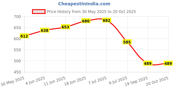 flipkart.com siridhi 44 Pieces Romance Angels Oracle Tarot Cards Deck Traditional Standard Tarot Deck siridhi Price History Graph from 30 May 2025 to 20 Oct 2025