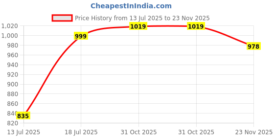 flipkart.com siril Dyed, Embellished Bollywood Georgette Saree siril Price History Graph from 13 Jul 2025 to 23 Nov 2025