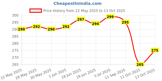 flipkart.com siril Printed, Geometric Print, Floral Print Daily Wear Georgette, Chiffon Saree siril Price History Graph from 22 May 2025 to 11 Oct 2025
