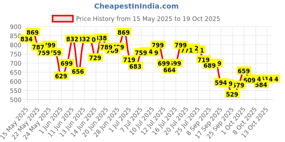 flipkart.com siril Striped, Embellished Bandhani Georgette Saree siril Price History Graph from 15 May 2025 to 19 Oct 2025