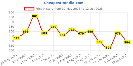 flipkart.com siril Striped, Embellished Bandhani Georgette Saree siril Price History Graph from 30 May 2025 to 12 Oct 2025