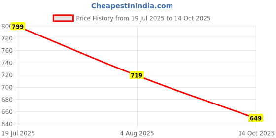 flipkart.com siril Striped, Embellished Bandhani Georgette Saree siril Price History Graph from 19 Jul 2025 to 14 Oct 2025