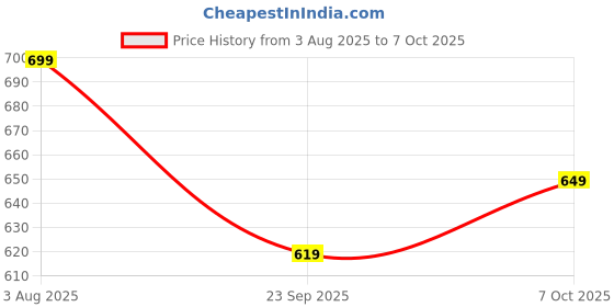 flipkart.com siril Unstitched Cotton Blend Salwar Suit Material Printed siril Price History Graph from 3 Aug 2025 to 7 Oct 2025