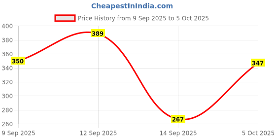 flipkart.com SIRION Built Adjustable Mobile Stand Holder-Lazy Mount Cell Phone Stand Mobile Holder Price History Graph from 9 Sep 2025 to 5 Oct 2025