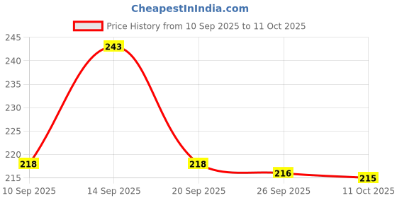 flipkart.com SIRION Extendable Selfie Stick with Detachable Wireless Remote and Tripod Stand Bluetooth Selfie Stick Price History Graph from 10 Sep 2025 to 11 Oct 2025