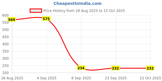 flipkart.com SIRION Helmet Chin Strap Mount Bike Helmet Holder with Mobile Clip For Go pro Camera Strap Price History Graph from 28 Aug 2025 to 14 Oct 2025