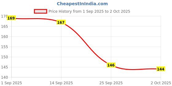 flipkart.com SIRION Type C 1 m Nylon Universal Multiple USB Cable with USB A/USB Type C to 65W USB C + 27W PD Data Cable Charger Price History Graph from 1 Sep 2025 to 2 Oct 2025