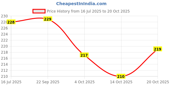 flipkart.com sirisha Women Black Hand-held Bag sirisha Price History Graph from 16 Jul 2025 to 20 Oct 2025
