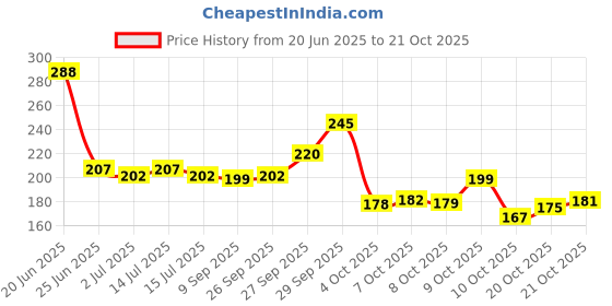 flipkart.com sirisha Women Grey Hand-held Bag sirisha Price History Graph from 20 Jun 2025 to 20 Oct 2025
