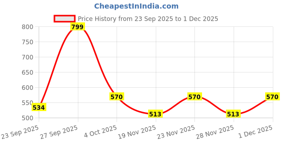 flipkart.com sirius toys Anime Projector sirius toys Price History Graph from 23 Sep 2025 to 1 Dec 2025