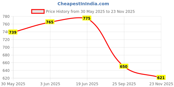 flipkart.com sirius toys Soft Building Blocks - 56 Pieces sirius toys Price History Graph from 30 May 2025 to 23 Nov 2025