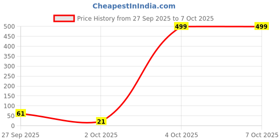 flipkart.com sirius toys Space Projector Set sirius toys Price History Graph from 27 Sep 2025 to 6 Oct 2025