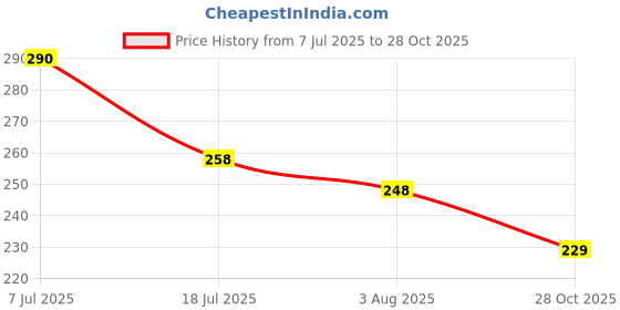 flipkart.com siriusstar hub 3in1 Rechargeable Bicycle Light Horn Waterproof 250 Lumens Cycle Front Headlight LED Front Light siriusstar hub Price History Graph from 7 Jul 2025 to 28 Oct 2025