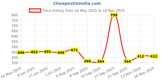 flipkart.com siriusstar hub Plastic Baby Play Mat siriusstar hub Price History Graph from 24 May 2025 to 15 Nov 2025