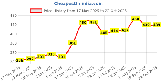 flipkart.com siro aqua AG GENIUS Tap Mount Water Filter siro aqua Price History Graph from 17 May 2025 to 21 Oct 2025