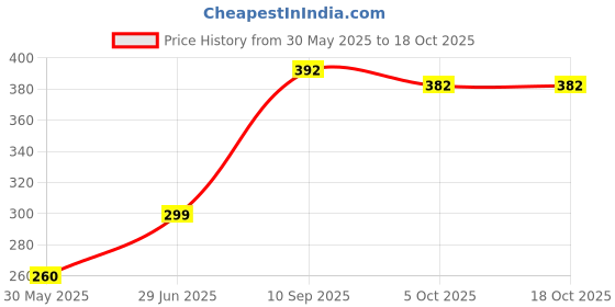 flipkart.com siro aqua AQUA GAURD ENHENCE TAP Tap Mount Water Filter siro aqua Price History Graph from 30 May 2025 to 18 Oct 2025