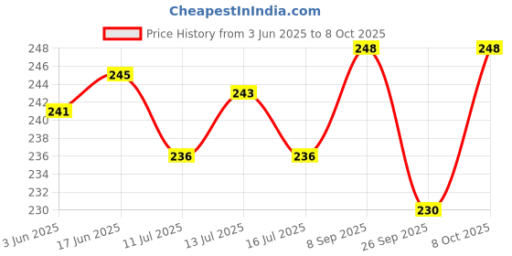 flipkart.com sirohiya Analog 28 cm X 28 cm Wall Clock sirohiya Price History Graph from 3 Jun 2025 to 8 Oct 2025