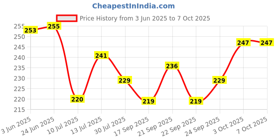 flipkart.com sirohiya Analog 28 cm X 28 cm Wall Clock sirohiya Price History Graph from 3 Jun 2025 to 7 Oct 2025