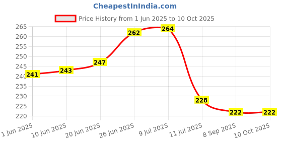 flipkart.com sirohiya Analog 28 cm X 28 cm Wall Clock sirohiya Price History Graph from 1 Jun 2025 to 10 Oct 2025