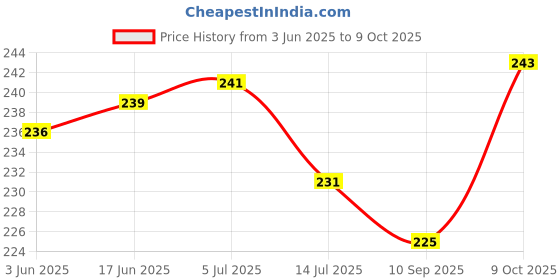 flipkart.com sirohiya Analog 30 cm X 30 cm Wall Clock sirohiya Price History Graph from 3 Jun 2025 to 9 Oct 2025