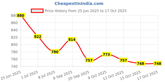 flipkart.com siroki bond Microfibre Solid Pregnancy Pillow Pack of 1 siroki bond Price History Graph from 25 Jun 2025 to 15 Oct 2025