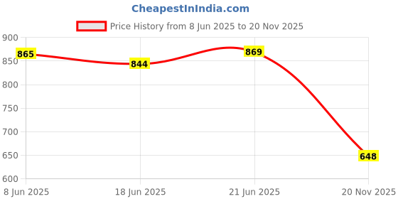 flipkart.com siroki bond Microfibre Solid Pregnancy Pillow Pack of 1 siroki bond Price History Graph from 8 Jun 2025 to 20 Nov 2025
