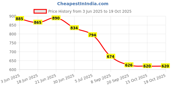 flipkart.com siroki bond Microfibre Solid Pregnancy Pillow Pack of 1 siroki bond Price History Graph from 3 Jun 2025 to 18 Oct 2025