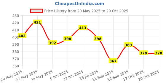 flipkart.com siroki bond Microfibre Solid Sleeping Pillow Pack of 2 siroki bond Price History Graph from 20 May 2025 to 19 Oct 2025