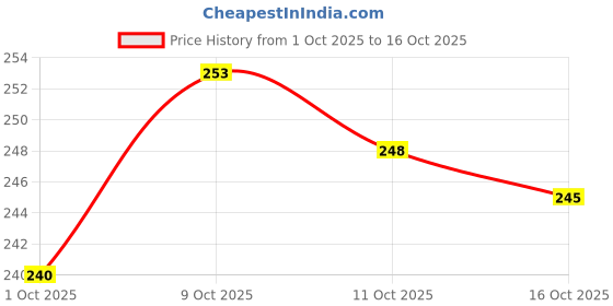 flipkart.com siroki bond Microfibre Solid Sleeping Pillow Pack of 2 siroki bond Price History Graph from 1 Oct 2025 to 15 Oct 2025