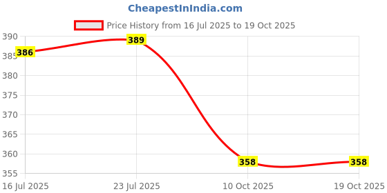 flipkart.com gilhot Siron 35watt Soldering Iron 35 W Simple gilhot Price History Graph from 16 Jul 2025 to 18 Oct 2025