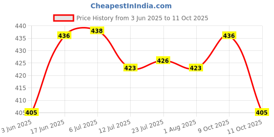 flipkart.com siron 60W SOLDER IRON 60 W Simple siron Price History Graph from 3 Jun 2025 to 11 Oct 2025