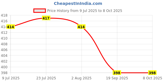 flipkart.com siron A002wer 60 W Temperature Controlled siron Price History Graph from 9 Jul 2025 to 7 Oct 2025