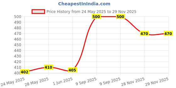 flipkart.com sirona 4 Blade Reusable Hair Removal Razor - 1 Pcs with Razor Cartridge - 2 Pcs, Women sirona Price History Graph from 24 May 2025 to 28 Nov 2025