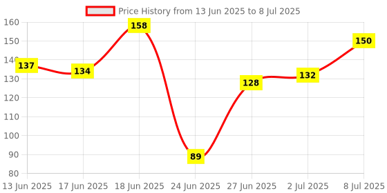 flipkart.com SIRONA Acne Pimple Patch for Face with Hydrocolloid & Salycylic Acid - 36 Patches Price History Graph from 13 Jun 2025 to 8 Jul 2025