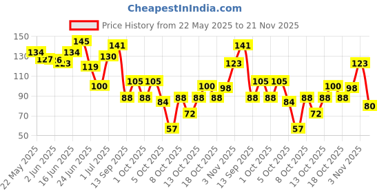 flipkart.com SIRONA Blackhead Remover Bamboo Charcoal Nose Strips for Women - Pack of 4 Price History Graph from 22 May 2025 to 21 Nov 2025
