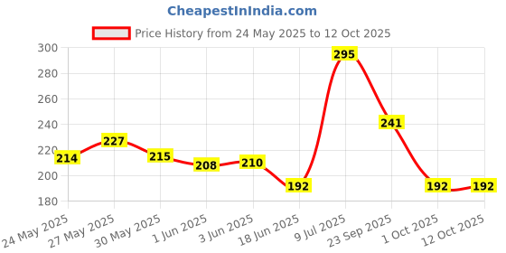flipkart.com sirona Cottony Ultra Soft Rash Free XL & XL+ Sanitary Pad sirona Price History Graph from 24 May 2025 to 11 Oct 2025