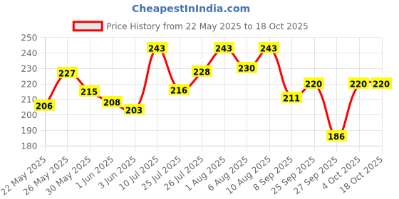flipkart.com sirona Cottony Ultra Soft Rash Free XL Sanitary Pad sirona Price History Graph from 22 May 2025 to 17 Oct 2025
