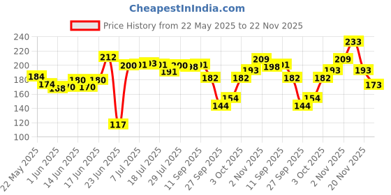 flipkart.com sirona Dry Comfort Ultra-Thin Daily Use Panty Liners for Women - Large Pantyliner sirona Price History Graph from 22 May 2025 to 20 Nov 2025