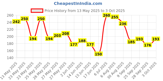 flipkart.com sirona FDA Approved Non Applicator Tampons for Heavy Flow Tampons sirona Price History Graph from 13 May 2025 to 3 Oct 2025