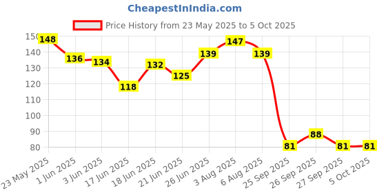flipkart.com sirona FDA Approved Non Applicator Tampons for Medium Flow Tampons sirona Price History Graph from 23 May 2025 to 5 Oct 2025