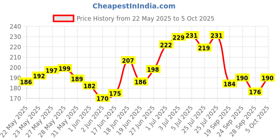 flipkart.com sirona FDA Approved Non Applicator Tampons for Regular Flow Tampons Tampons sirona Price History Graph from 22 May 2025 to 5 Oct 2025