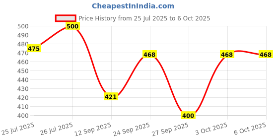 flipkart.com sirona Foldable Menstrual Cup Sterilizing Container & Reusable Menstrual Cup - Large sirona Price History Graph from 25 Jul 2025 to 5 Oct 2025