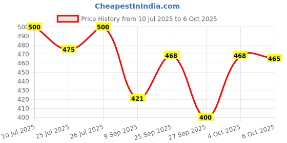 flipkart.com sirona Foldable Menstrual Cup Sterilizing Container & Reusable Menstrual Cup - Medium sirona Price History Graph from 10 Jul 2025 to 4 Oct 2025