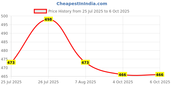 flipkart.com sirona Foldable Menstrual Cup Sterilizing Container & Reusable Menstrual Cup - Small sirona Price History Graph from 25 Jul 2025 to 4 Oct 2025