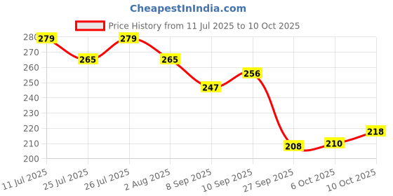 flipkart.com sirona Intimate Wet Wipes (50 Wipes - 5 Pack) Intimate Wipes sirona Price History Graph from 11 Jul 2025 to 10 Oct 2025